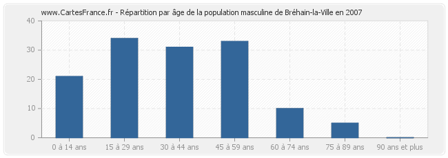 Répartition par âge de la population masculine de Bréhain-la-Ville en 2007