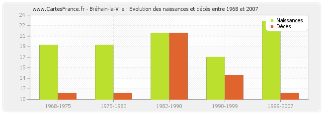Bréhain-la-Ville : Evolution des naissances et décès entre 1968 et 2007