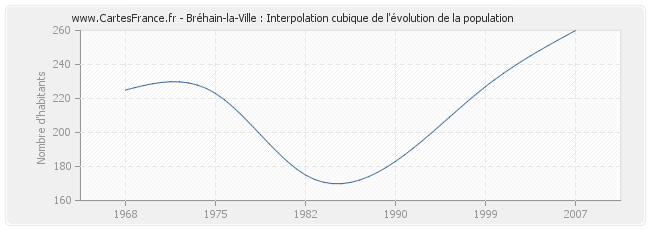 Bréhain-la-Ville : Interpolation cubique de l'évolution de la population