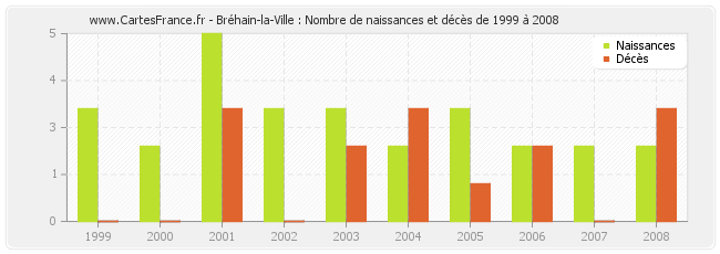 Bréhain-la-Ville : Nombre de naissances et décès de 1999 à 2008