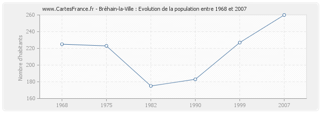 Population Bréhain-la-Ville