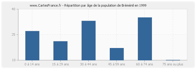 Répartition par âge de la population de Bréménil en 1999