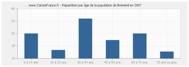 Répartition par âge de la population de Bréménil en 2007