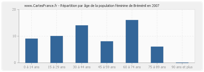 Répartition par âge de la population féminine de Bréménil en 2007