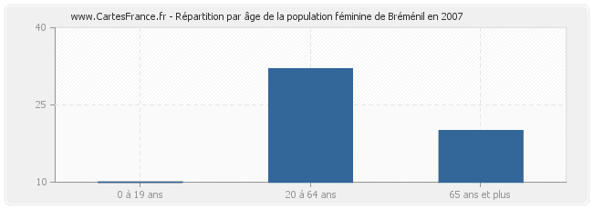 Répartition par âge de la population féminine de Bréménil en 2007