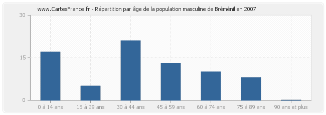 Répartition par âge de la population masculine de Bréménil en 2007