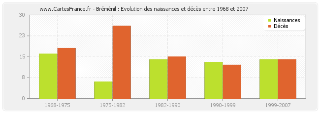 Bréménil : Evolution des naissances et décès entre 1968 et 2007