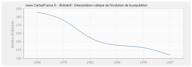 Bréménil : Interpolation cubique de l'évolution de la population