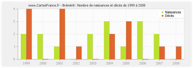 Bréménil : Nombre de naissances et décès de 1999 à 2008