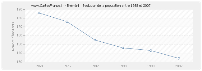 Population Bréménil