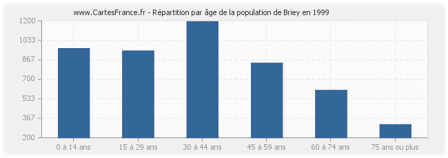 Répartition par âge de la population de Briey en 1999