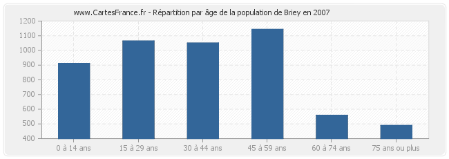 Répartition par âge de la population de Briey en 2007