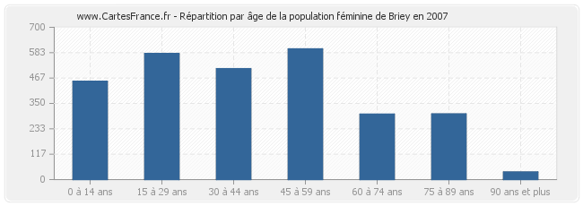 Répartition par âge de la population féminine de Briey en 2007