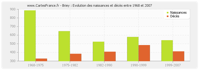 Briey : Evolution des naissances et décès entre 1968 et 2007