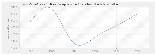 Briey : Interpolation cubique de l'évolution de la population