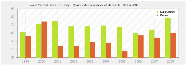 Briey : Nombre de naissances et décès de 1999 à 2008