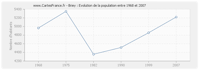 Population Briey