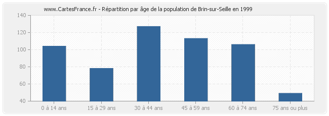 Répartition par âge de la population de Brin-sur-Seille en 1999