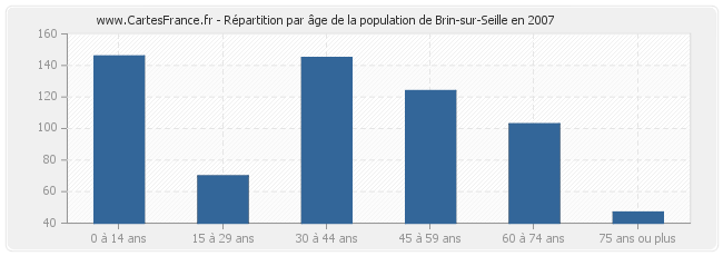 Répartition par âge de la population de Brin-sur-Seille en 2007