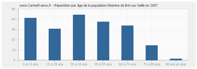 Répartition par âge de la population féminine de Brin-sur-Seille en 2007