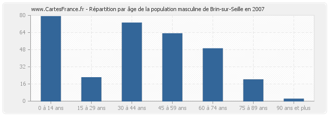 Répartition par âge de la population masculine de Brin-sur-Seille en 2007