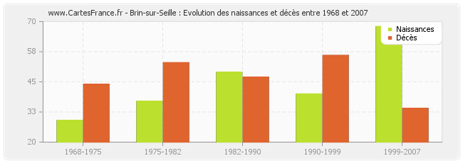 Brin-sur-Seille : Evolution des naissances et décès entre 1968 et 2007