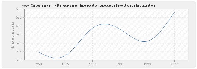 Brin-sur-Seille : Interpolation cubique de l'évolution de la population