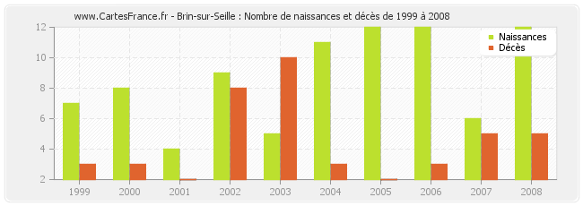 Brin-sur-Seille : Nombre de naissances et décès de 1999 à 2008