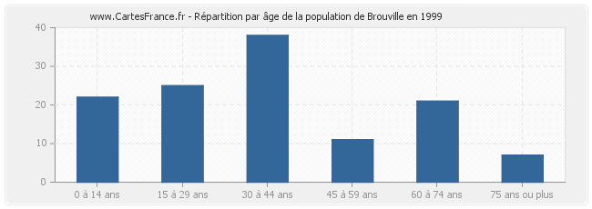 Répartition par âge de la population de Brouville en 1999
