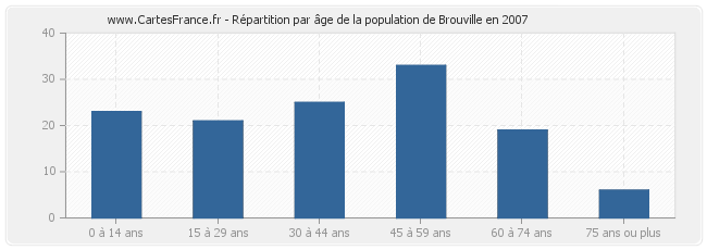Répartition par âge de la population de Brouville en 2007