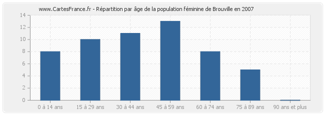 Répartition par âge de la population féminine de Brouville en 2007