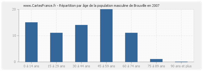 Répartition par âge de la population masculine de Brouville en 2007