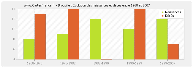Brouville : Evolution des naissances et décès entre 1968 et 2007