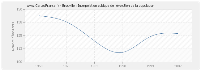 Brouville : Interpolation cubique de l'évolution de la population