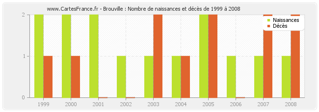 Brouville : Nombre de naissances et décès de 1999 à 2008