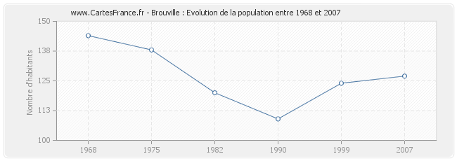 Population Brouville