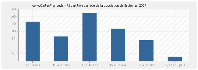 Répartition par âge de la population de Bruley en 2007