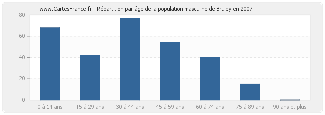 Répartition par âge de la population masculine de Bruley en 2007
