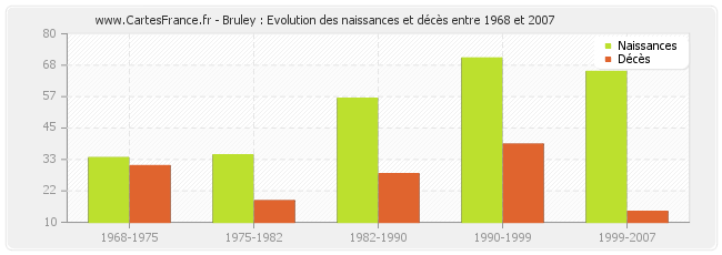 Bruley : Evolution des naissances et décès entre 1968 et 2007