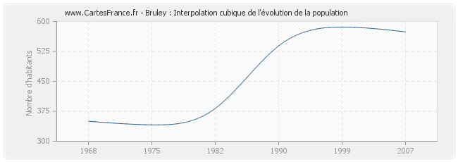 Bruley : Interpolation cubique de l'évolution de la population