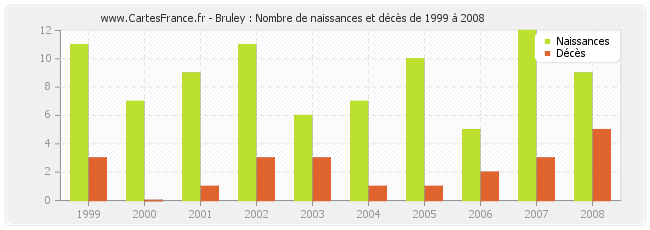 Bruley : Nombre de naissances et décès de 1999 à 2008