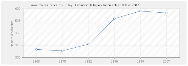 Population Bruley