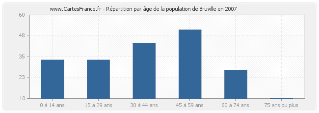 Répartition par âge de la population de Bruville en 2007