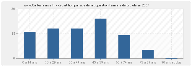 Répartition par âge de la population féminine de Bruville en 2007