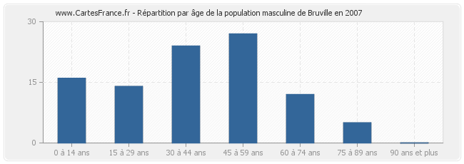 Répartition par âge de la population masculine de Bruville en 2007