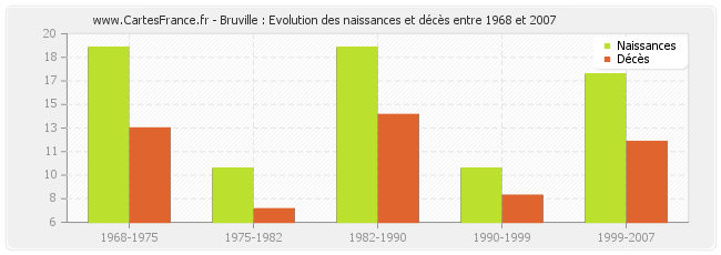 Bruville : Evolution des naissances et décès entre 1968 et 2007