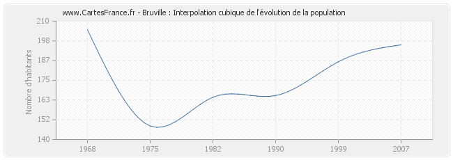 Bruville : Interpolation cubique de l'évolution de la population