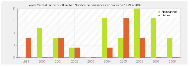 Bruville : Nombre de naissances et décès de 1999 à 2008