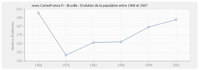 Population Bruville