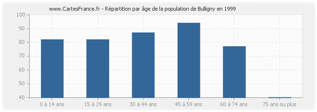 Répartition par âge de la population de Bulligny en 1999